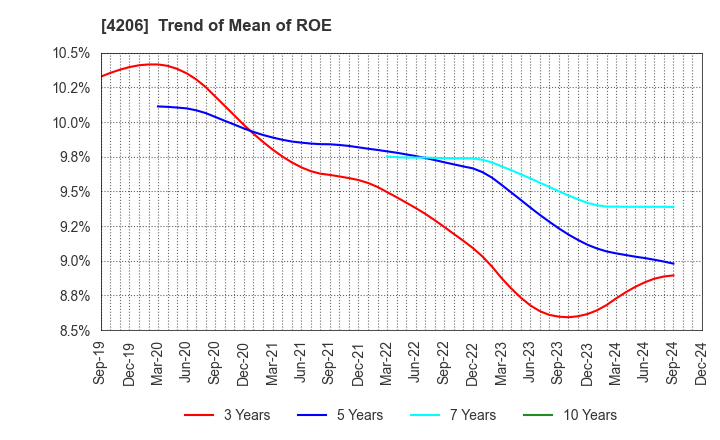 4206 Aica Kogyo Company,Limited: Trend of Mean of ROE