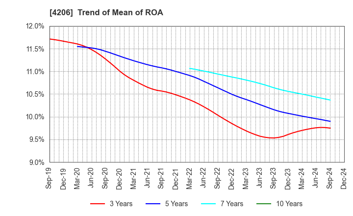 4206 Aica Kogyo Company,Limited: Trend of Mean of ROA