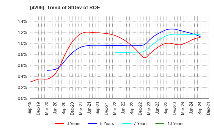 4206 Aica Kogyo Company,Limited: Trend of StDev of ROE