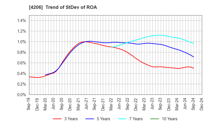 4206 Aica Kogyo Company,Limited: Trend of StDev of ROA