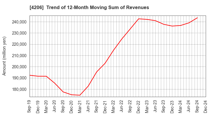 4206 Aica Kogyo Company,Limited: Trend of 12-Month Moving Sum of Revenues