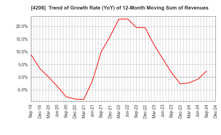 4206 Aica Kogyo Company,Limited: Trend of Growth Rate (YoY) of 12-Month Moving Sum of Revenues