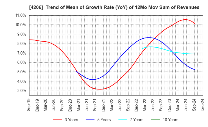 4206 Aica Kogyo Company,Limited: Trend of Mean of Growth Rate (YoY) of 12Mo Mov Sum of Revenues
