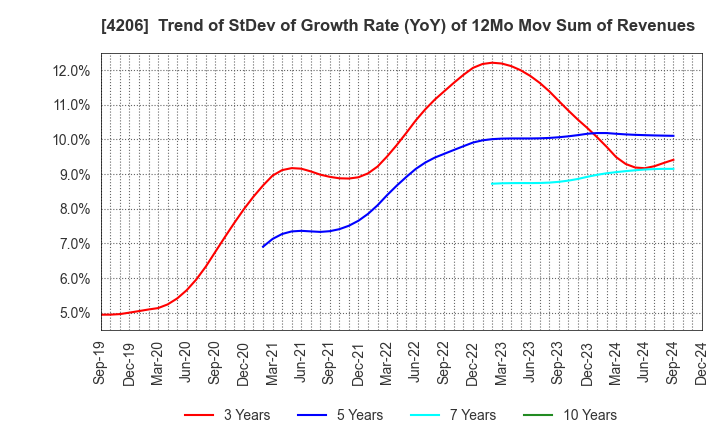 4206 Aica Kogyo Company,Limited: Trend of StDev of Growth Rate (YoY) of 12Mo Mov Sum of Revenues