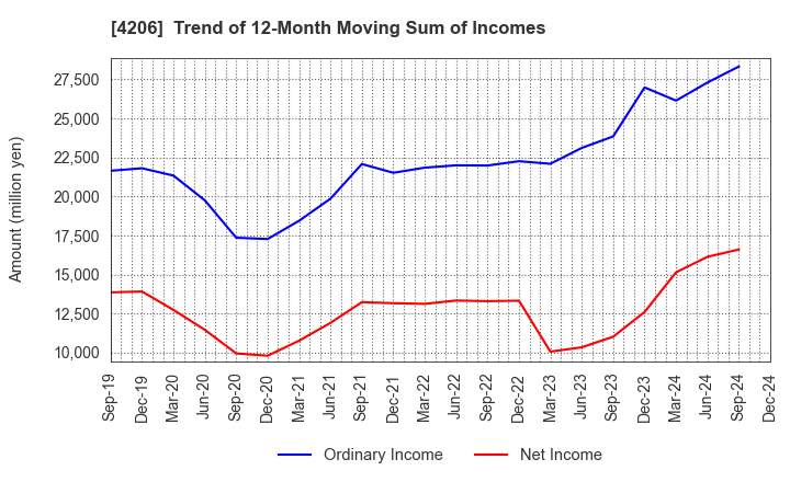 4206 Aica Kogyo Company,Limited: Trend of 12-Month Moving Sum of Incomes