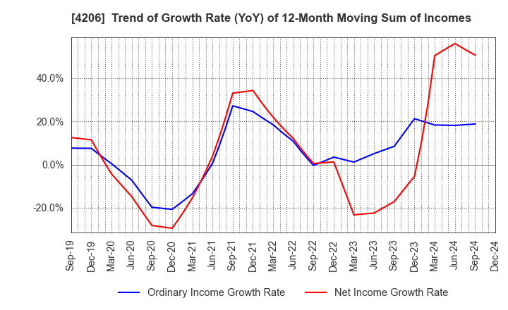 4206 Aica Kogyo Company,Limited: Trend of Growth Rate (YoY) of 12-Month Moving Sum of Incomes