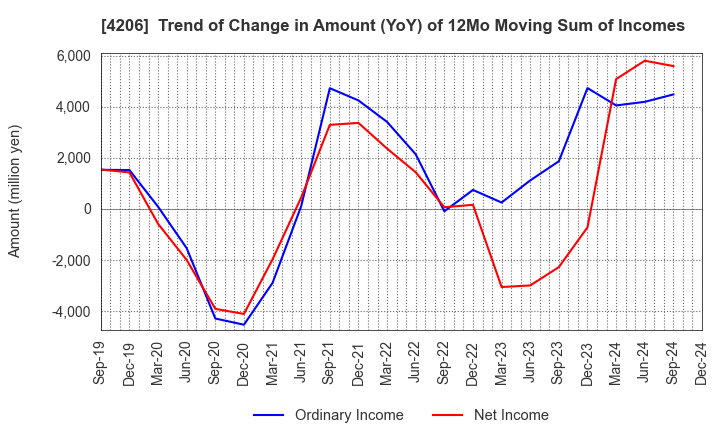 4206 Aica Kogyo Company,Limited: Trend of Change in Amount (YoY) of 12Mo Moving Sum of Incomes