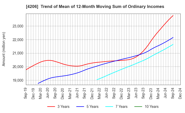 4206 Aica Kogyo Company,Limited: Trend of Mean of 12-Month Moving Sum of Ordinary Incomes