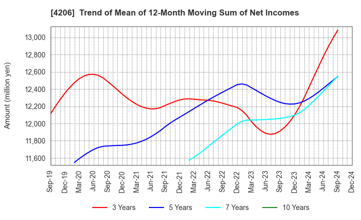 4206 Aica Kogyo Company,Limited: Trend of Mean of 12-Month Moving Sum of Net Incomes