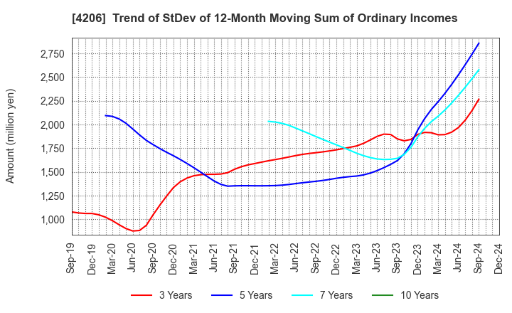 4206 Aica Kogyo Company,Limited: Trend of StDev of 12-Month Moving Sum of Ordinary Incomes