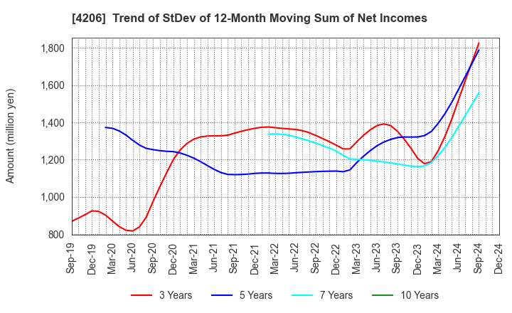 4206 Aica Kogyo Company,Limited: Trend of StDev of 12-Month Moving Sum of Net Incomes