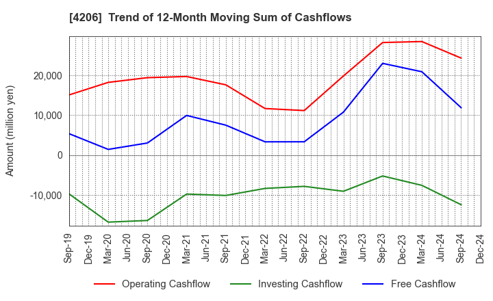 4206 Aica Kogyo Company,Limited: Trend of 12-Month Moving Sum of Cashflows