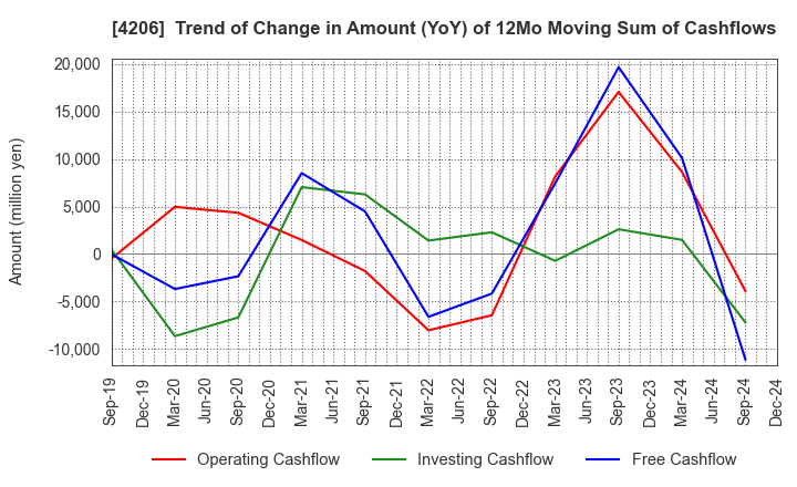 4206 Aica Kogyo Company,Limited: Trend of Change in Amount (YoY) of 12Mo Moving Sum of Cashflows