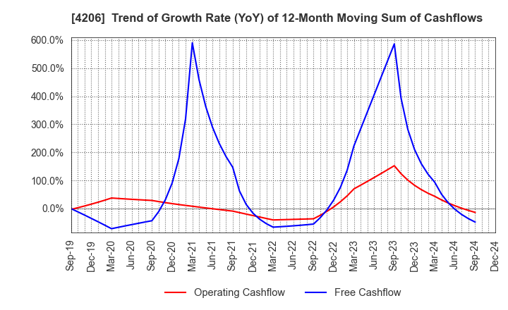 4206 Aica Kogyo Company,Limited: Trend of Growth Rate (YoY) of 12-Month Moving Sum of Cashflows