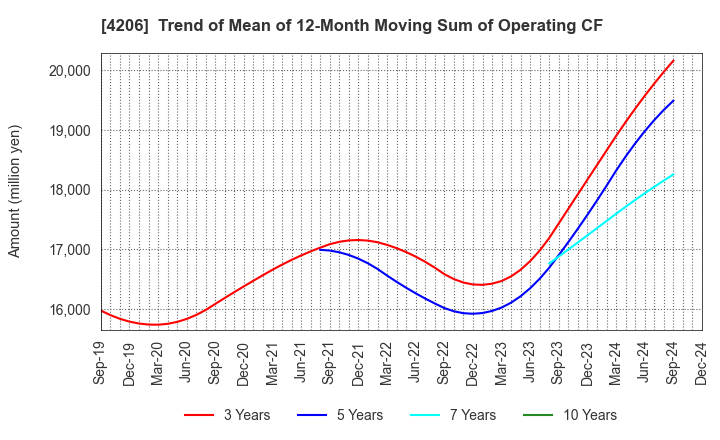 4206 Aica Kogyo Company,Limited: Trend of Mean of 12-Month Moving Sum of Operating CF