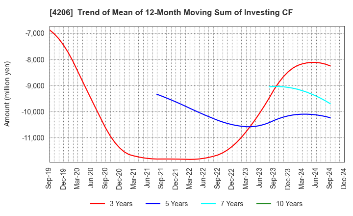 4206 Aica Kogyo Company,Limited: Trend of Mean of 12-Month Moving Sum of Investing CF