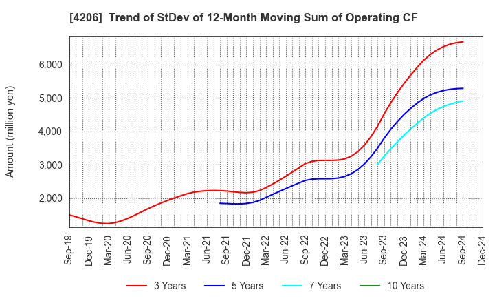 4206 Aica Kogyo Company,Limited: Trend of StDev of 12-Month Moving Sum of Operating CF