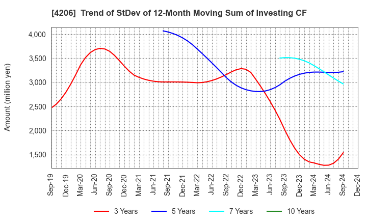 4206 Aica Kogyo Company,Limited: Trend of StDev of 12-Month Moving Sum of Investing CF