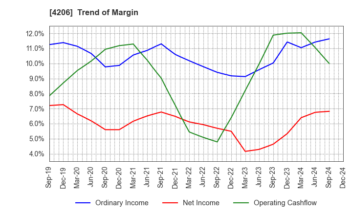 4206 Aica Kogyo Company,Limited: Trend of Margin