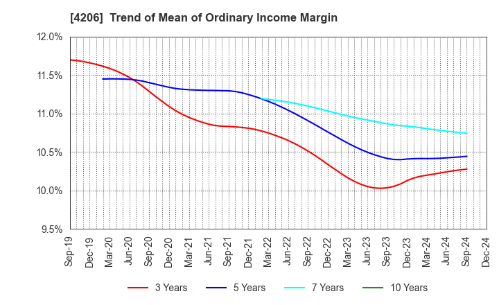 4206 Aica Kogyo Company,Limited: Trend of Mean of Ordinary Income Margin