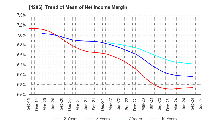 4206 Aica Kogyo Company,Limited: Trend of Mean of Net Income Margin