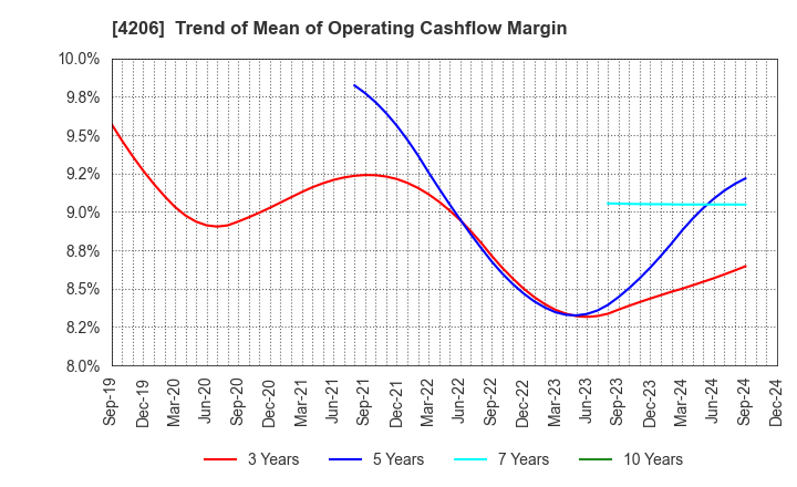 4206 Aica Kogyo Company,Limited: Trend of Mean of Operating Cashflow Margin