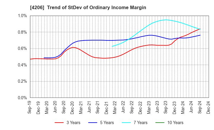 4206 Aica Kogyo Company,Limited: Trend of StDev of Ordinary Income Margin