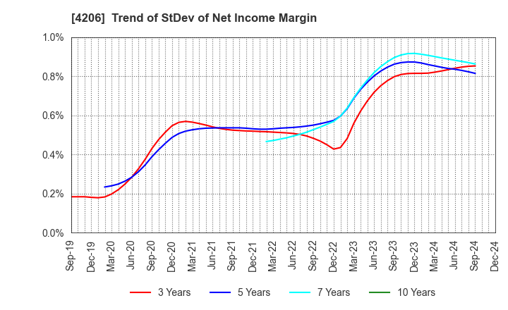 4206 Aica Kogyo Company,Limited: Trend of StDev of Net Income Margin