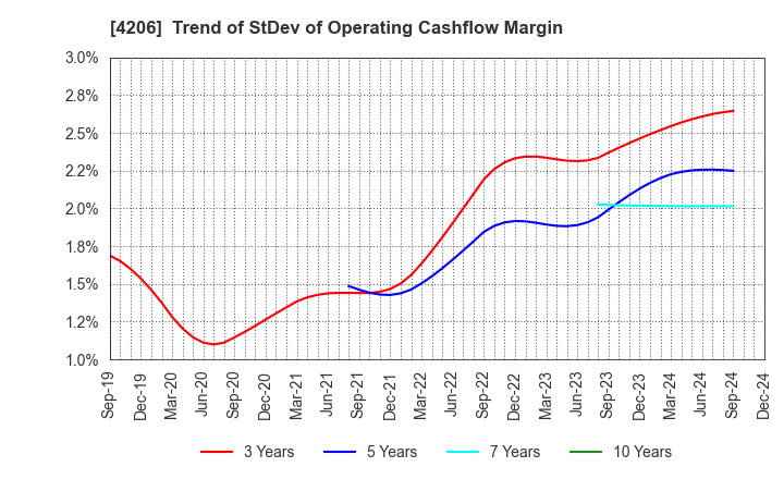 4206 Aica Kogyo Company,Limited: Trend of StDev of Operating Cashflow Margin