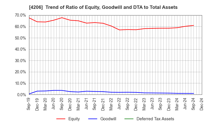 4206 Aica Kogyo Company,Limited: Trend of Ratio of Equity, Goodwill and DTA to Total Assets