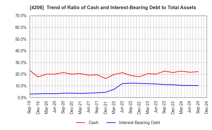 4206 Aica Kogyo Company,Limited: Trend of Ratio of Cash and Interest-Bearing Debt to Total Assets