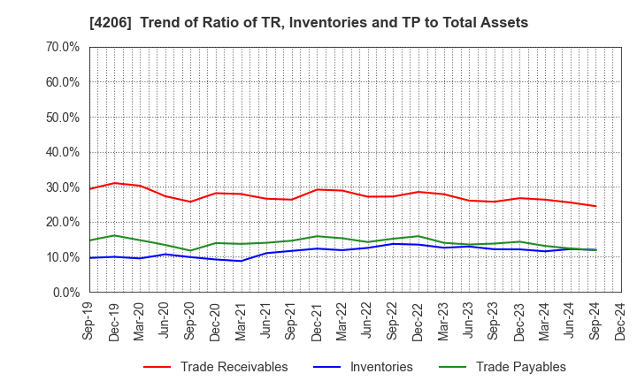 4206 Aica Kogyo Company,Limited: Trend of Ratio of TR, Inventories and TP to Total Assets