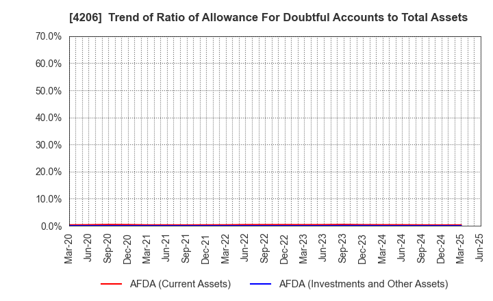 4206 Aica Kogyo Company,Limited: Trend of Ratio of Allowance For Doubtful Accounts to Total Assets