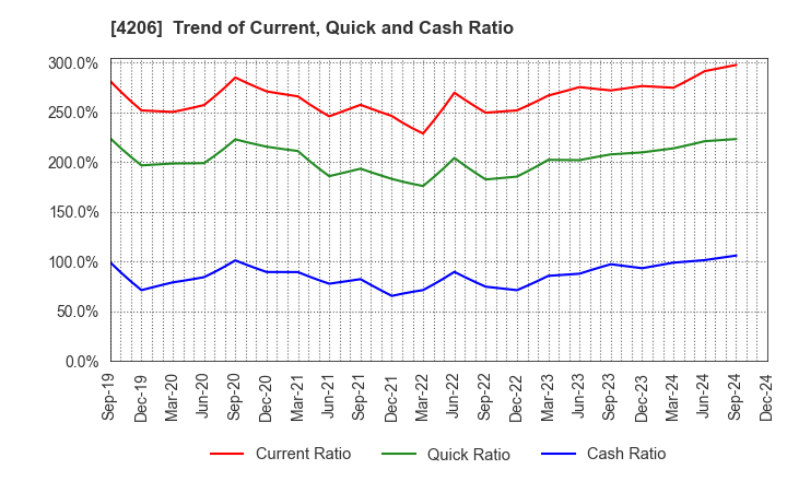 4206 Aica Kogyo Company,Limited: Trend of Current, Quick and Cash Ratio