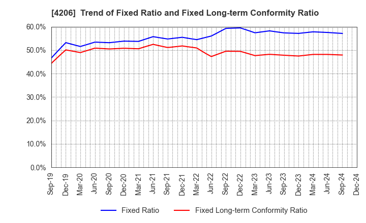 4206 Aica Kogyo Company,Limited: Trend of Fixed Ratio and Fixed Long-term Conformity Ratio