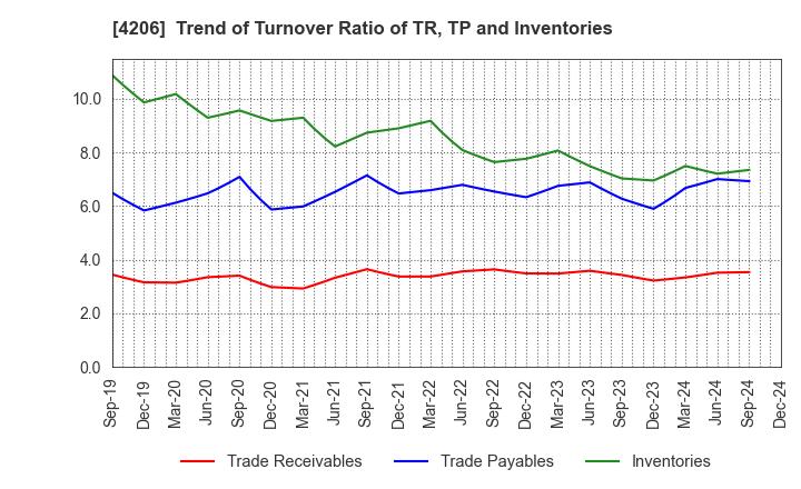 4206 Aica Kogyo Company,Limited: Trend of Turnover Ratio of TR, TP and Inventories