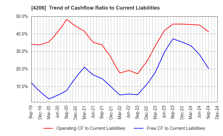 4206 Aica Kogyo Company,Limited: Trend of Cashflow Ratio to Current Liabilities