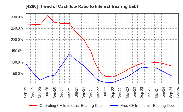 4206 Aica Kogyo Company,Limited: Trend of Cashflow Ratio to Interest-Bearing Debt