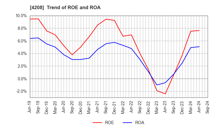 4208 UBE Corporation: Trend of ROE and ROA