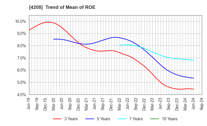 4208 UBE Corporation: Trend of Mean of ROE