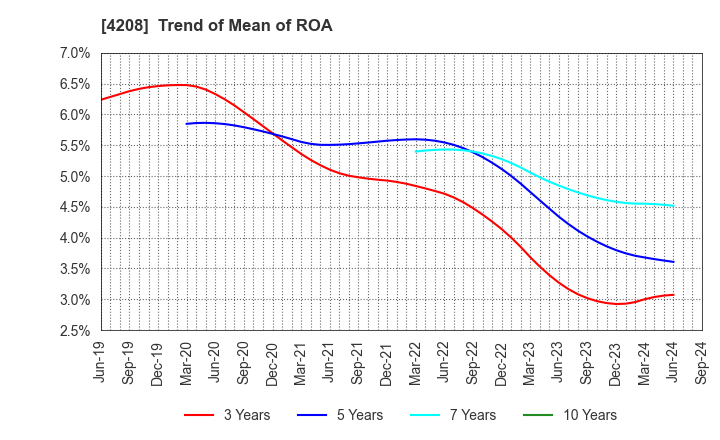 4208 UBE Corporation: Trend of Mean of ROA