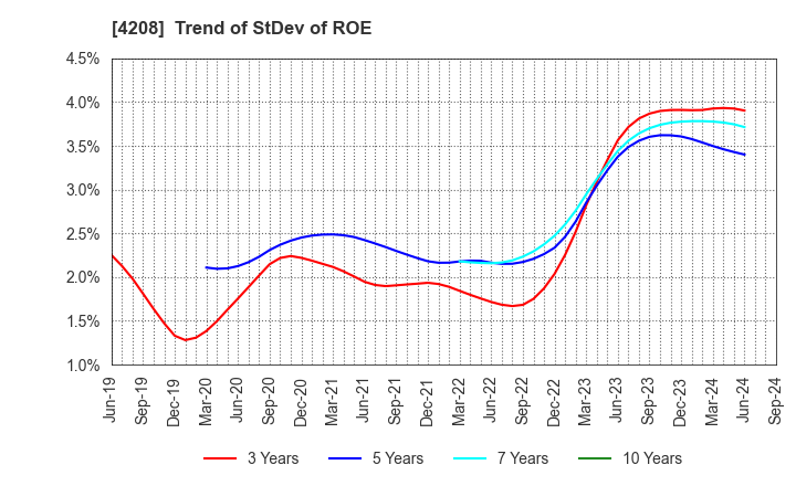 4208 UBE Corporation: Trend of StDev of ROE