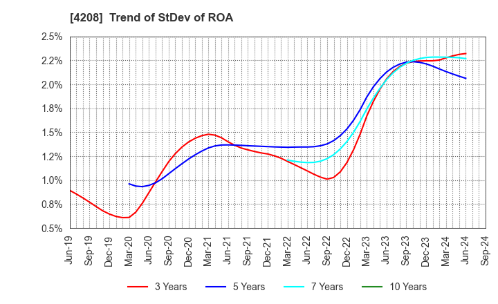 4208 UBE Corporation: Trend of StDev of ROA