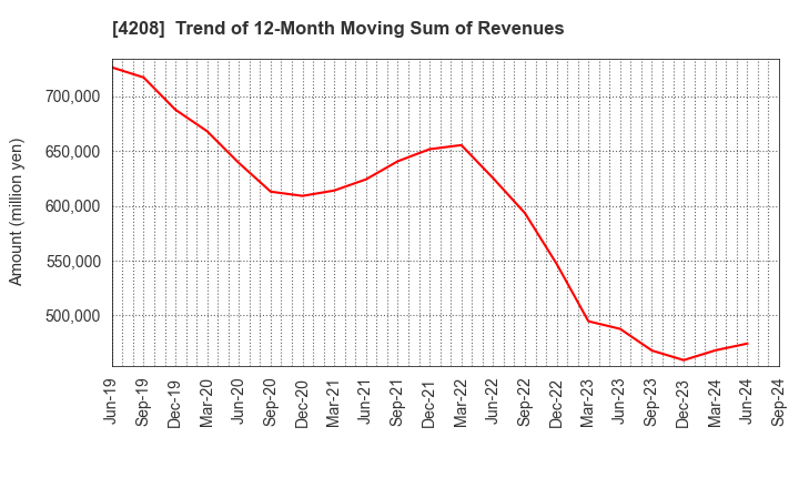 4208 UBE Corporation: Trend of 12-Month Moving Sum of Revenues