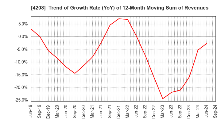 4208 UBE Corporation: Trend of Growth Rate (YoY) of 12-Month Moving Sum of Revenues