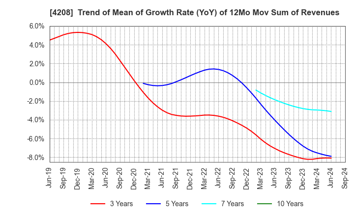 4208 UBE Corporation: Trend of Mean of Growth Rate (YoY) of 12Mo Mov Sum of Revenues