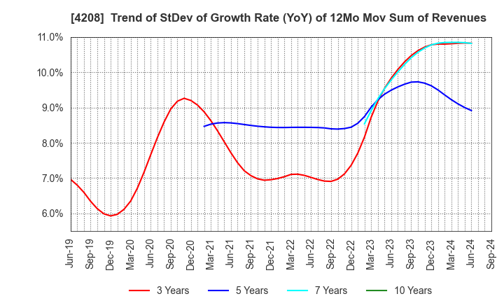 4208 UBE Corporation: Trend of StDev of Growth Rate (YoY) of 12Mo Mov Sum of Revenues