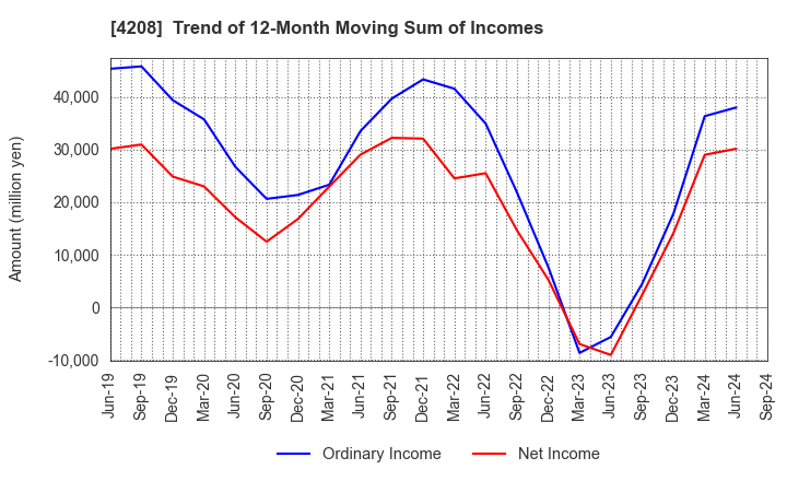 4208 UBE Corporation: Trend of 12-Month Moving Sum of Incomes