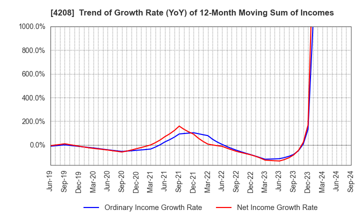 4208 UBE Corporation: Trend of Growth Rate (YoY) of 12-Month Moving Sum of Incomes