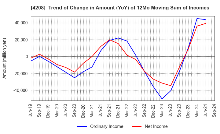 4208 UBE Corporation: Trend of Change in Amount (YoY) of 12Mo Moving Sum of Incomes